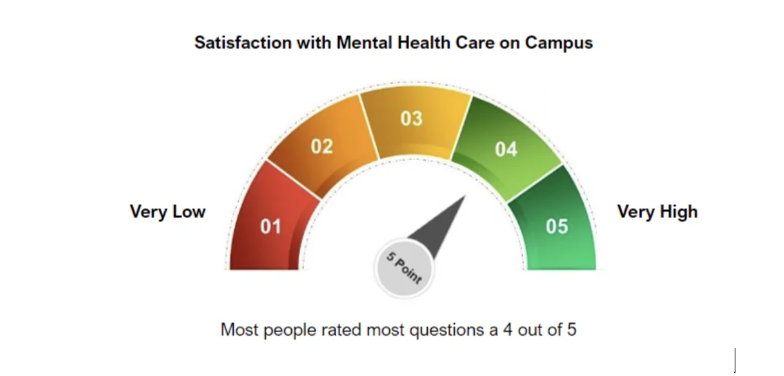 Satisfaction with Mental Health Care on Campus